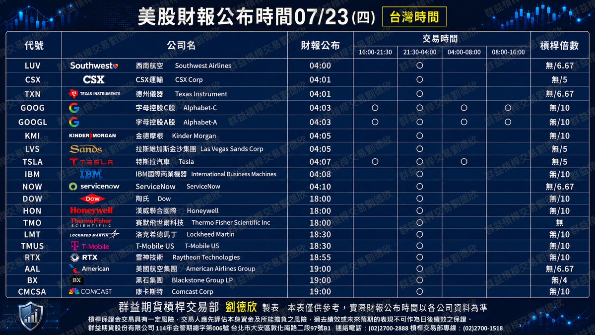 mt5tpe's tweet photo. 美股財報超級星期四(07/23)，從科技、半導體、航空、能源，到國防、電信與金融產業，多家大型企業將在(台灣時間)周四公布最新成績單。詳細資料請參考德欣下方整理的美股財報公布時間。#美股 #美股投資 #美股CFD #財報 #超級財報 #google #tesla https://t.co/9zVohHjDyQ