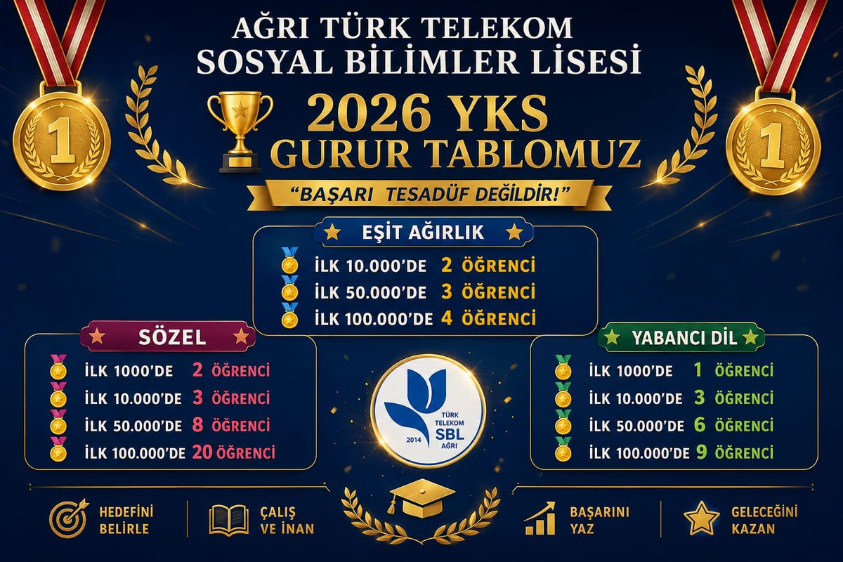 ttsosyalblmler's tweet photo. YKS 2026 Gurur Tablomuz

2026 YKS’de elde edilen başarılarla öğrencilerimiz bizleri gururlandırdı.
Hayallerine bir adım daha yaklaşan tüm öğrencilerimizi kutluyor, başarılarının devamını diliyoruz. 👏
@agrimem 
@ErcanBulan04 https://t.co/3EmeXhD6EZ