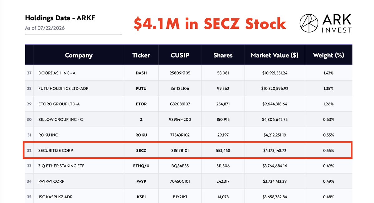 diegoxyz's tweet photo. Cathie Wood is Buying $SECZ

ARK is Cathie Wood's asset manager and one of the most followed active funds on the planet.

And it looks like they are taking advantage of the low $SECZ valuation:

> Jul 13: ARKF buys 340,300 shares
> Jul 14: another 113,270 shares
>Jul 20: another 83,233 shares

Result? $SECZ closed +13.9% yesterday at $7.54.

Today's official ARKF holdings file shows 553,468 shares.
That is 0.55% of the fund, ~$4.2M.

But this is not the whole story...

They also invested in @Securitize in October 2025, pre-listing, and rolled their stake into the SPAC.

This means these new buys are ARK adding to an existing position, not opening one.

Let's see if $SECZ can stabilize around $7.50 in the next few days

Tokenize everything!