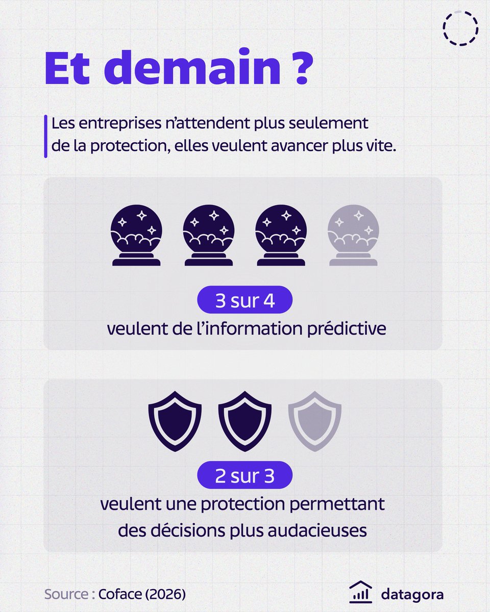 Datagora's tweet photo. 🔮 Malgré ces obstacles, la demande pour une approche proactive est manifeste : 77% des entreprises aspirent à des informations prédictives pour mieux se positionner et agir plutôt que de simplement réagir. https://t.co/rYpknMzpJ8