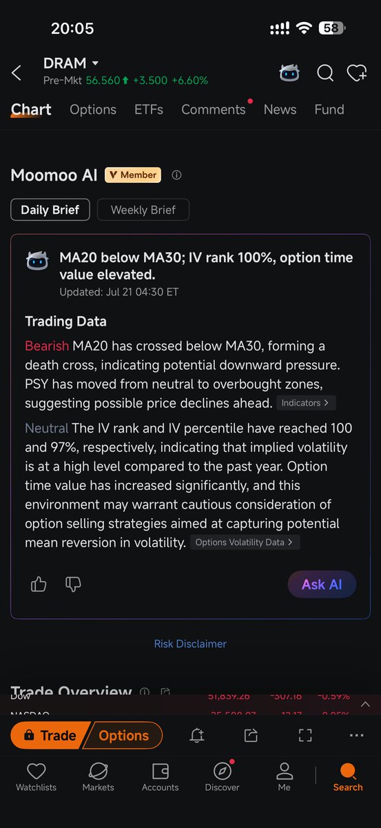 tacochan45's tweet photo. For $DRAM, I use moomoo as a research cross-check rather than a one-click trade signal.

The 4H rebound caught my attention, but the useful part is pairing moomoo AI with Short Sale Analysis. AI summarizes MA20 below MA30, IV rank 100%, IV percentile 97% and elevated option time value. Short Sale Analysis adds daily short activity, including a recent spike near 19% before returning toward average. That’s why moomoo fits my process: summary first, supporting data second.

My read: $DRAM’s rebound from 48.635 to 56.57 looks constructive short-term. Price is above VWAP at 56.315 and the displayed moving averages, but MA20 remains below MA30 and IV is high. I’d want 55.7–56.3 to hold before calling the recovery clean. Short volume is context, not outstanding short interest.

I’d compare $MU, $SKHY, $SNDK and $NVDA to see whether this is stock-specific or part of broader memory/HBM strength.

Which would you weigh more—the AI brief, chart reclaim or short-volume trend—and why?

#moomoo @moomoo
Not financial advice.