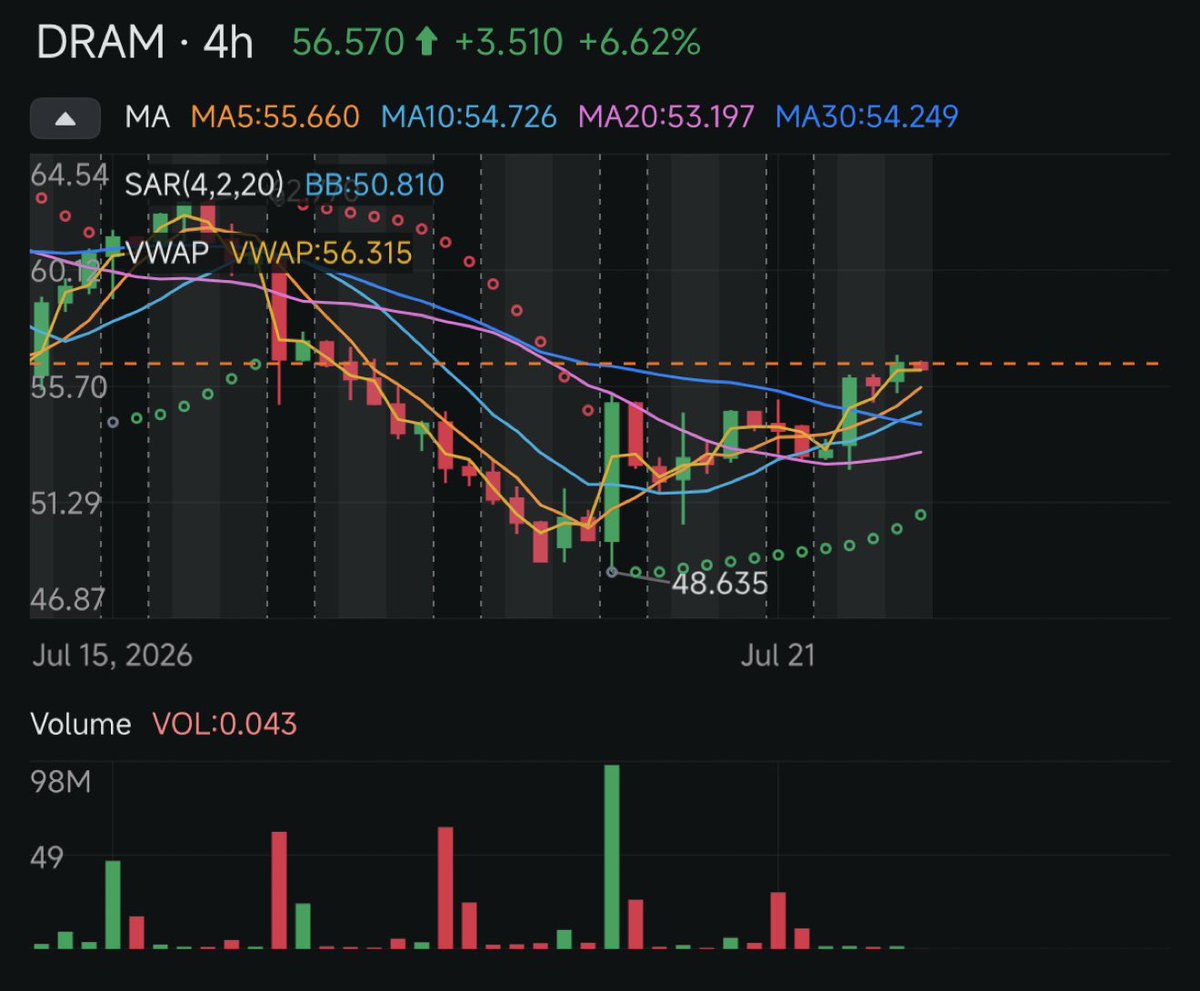 tacochan45's tweet photo. For $DRAM, I use moomoo as a research cross-check rather than a one-click trade signal.

The 4H rebound caught my attention, but the useful part is pairing moomoo AI with Short Sale Analysis. AI summarizes MA20 below MA30, IV rank 100%, IV percentile 97% and elevated option time value. Short Sale Analysis adds daily short activity, including a recent spike near 19% before returning toward average. That’s why moomoo fits my process: summary first, supporting data second.

My read: $DRAM’s rebound from 48.635 to 56.57 looks constructive short-term. Price is above VWAP at 56.315 and the displayed moving averages, but MA20 remains below MA30 and IV is high. I’d want 55.7–56.3 to hold before calling the recovery clean. Short volume is context, not outstanding short interest.

I’d compare $MU, $SKHY, $SNDK and $NVDA to see whether this is stock-specific or part of broader memory/HBM strength.

Which would you weigh more—the AI brief, chart reclaim or short-volume trend—and why?

#moomoo @moomoo
Not financial advice.
