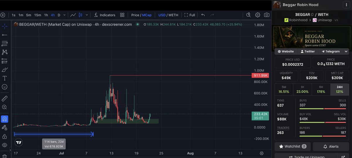 tokendealed's tweet photo. beggars won't give up on $BEGGAR
OG token launched on @Noxa_Fi 
#BEGGAR will fly
ATH soon https://t.co/VNxmlib5lq