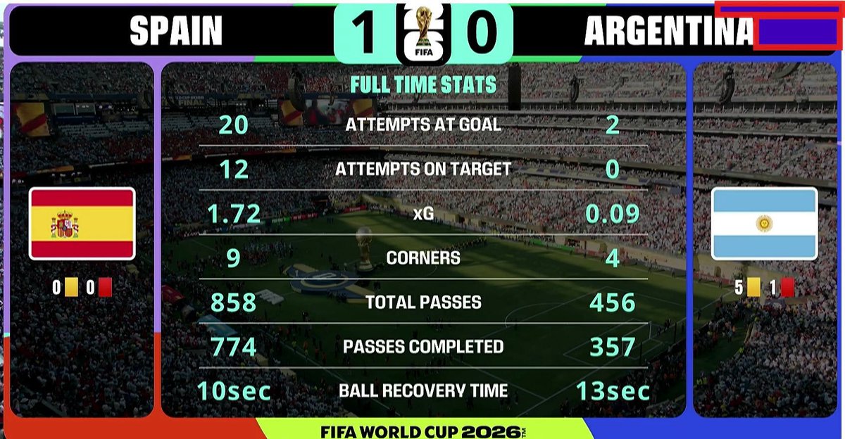 Gordon_Is_Alive's tweet photo. @arieldanie20382 @Fabriuruguayo Asúmelo, perdisteis porque fuisteis mucho peores en el campo. Lo único raro s que solo fuera 1-0 https://t.co/kYyiegXa07