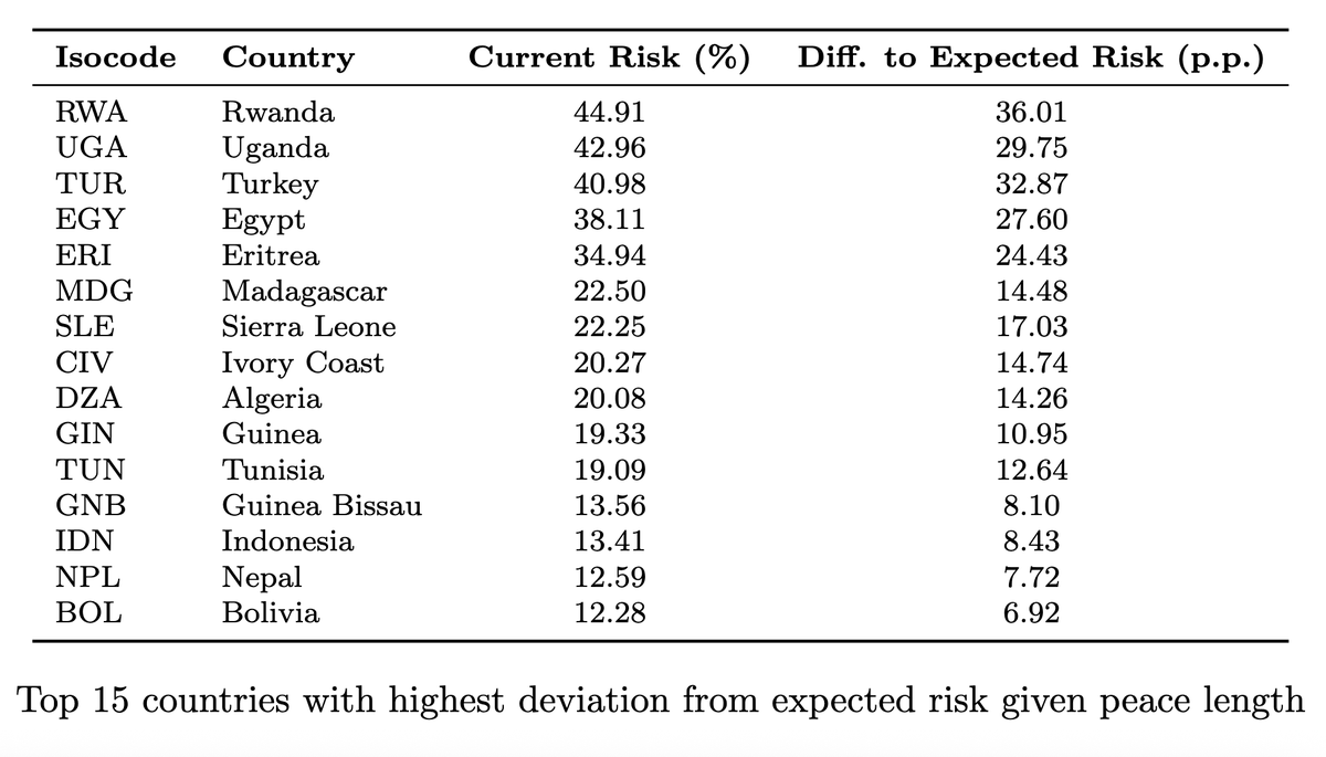 conflictforeca1's tweet photo. 📢 JUNE UPDATE – Part 2
• Predicted fatalities: Ukraine remains the highest-risk case. Sudan and Nigeria decline, while Ethiopia and Burkina Faso rise. Niger enters the top 15.
• Relative risk: Rankings remain stable, led by Rwanda, Uganda, and Turkey. Guinea enters the top 15. https://t.co/ENdhO79Ryf