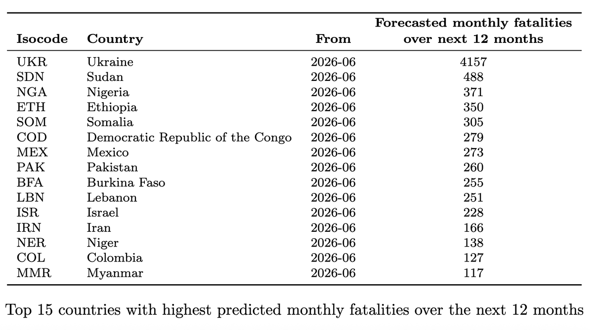 conflictforeca1's tweet photo. 📢 JUNE UPDATE – Part 2
• Predicted fatalities: Ukraine remains the highest-risk case. Sudan and Nigeria decline, while Ethiopia and Burkina Faso rise. Niger enters the top 15.
• Relative risk: Rankings remain stable, led by Rwanda, Uganda, and Turkey. Guinea enters the top 15. https://t.co/ENdhO79Ryf