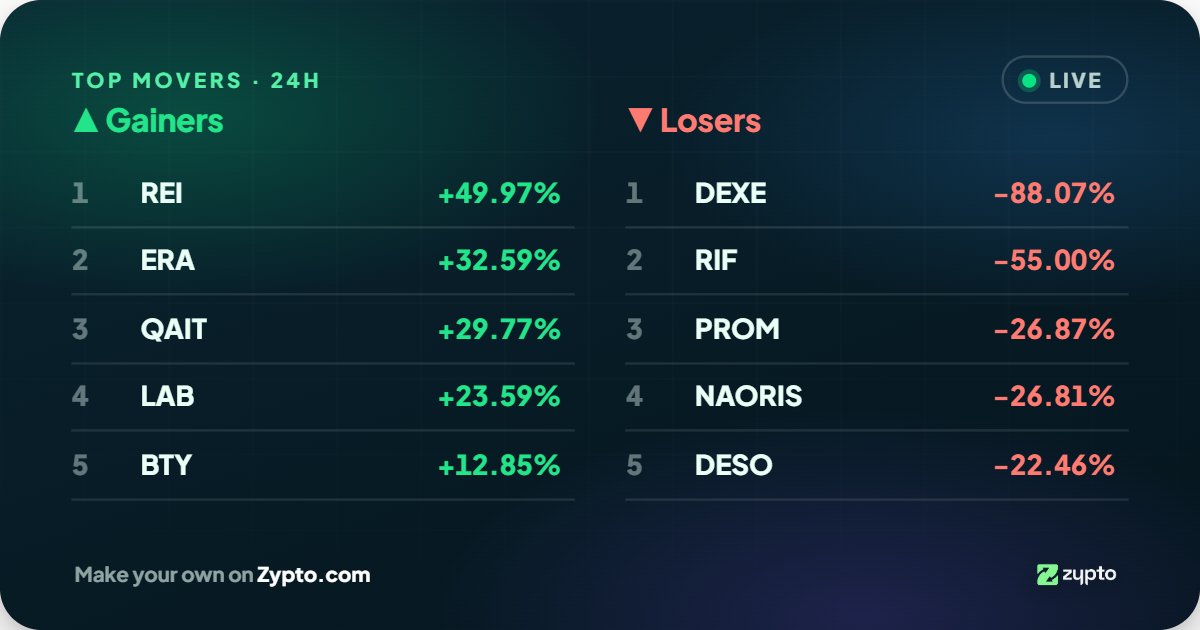 Zyptocom's tweet photo. Daily Crypto Market Update 📊

Top Gainers 🚀   | Top Losers 🔻
$REI   +49.97%     | $DEXE   -88.07%
$ERA   +32.59%   | $RIF    -55.00%
$QAIT  +29.77%   | $PROM   -26.87%
$LAB   +23.59%   | $NAORIS -26.81%
$BTY   +12.85%    | $DESO   -22.46%

Stay up to date with our daily market update.