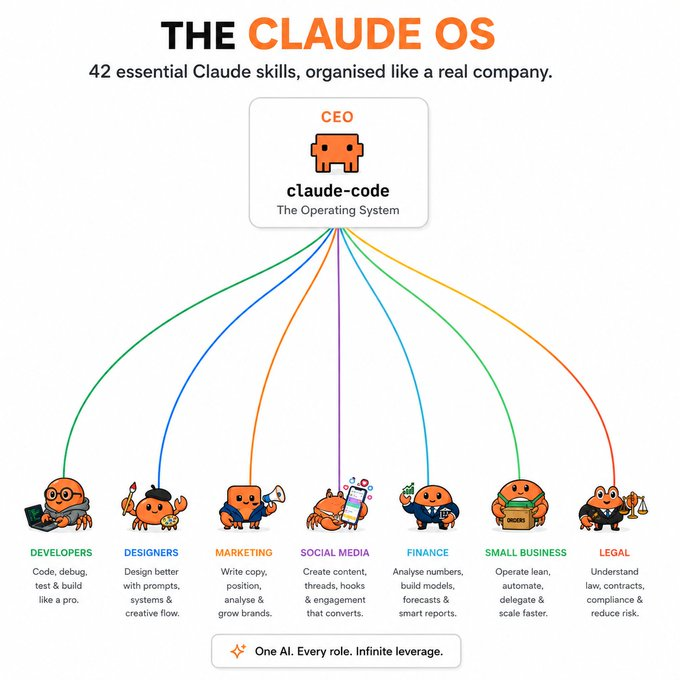 dkare1009's tweet photo. Someone turned Claude into an entire company.

42 skills, organised like a real org chart (links below):

Here is every department, and where to get each one.

Developers

Superpowers → https://t.co/lyox67rdvQ
Context7 → https://t.co/5xECKhU2aq
Skill Creator → https://t.co/7SpnAD7Uu2
MCP Builder → https://t.co/7SpnAD7Uu2
Webapp Testing → https://t.co/7SpnAD7Uu2
Claude-Mem → https://t.co/XdDKFvJjcI

Designers

UI UX Pro Max → https://t.co/GAZHpNAkQP
Taste → https://t.co/1kgVWd7ZSg
Frontend Design → https://t.co/1kgVWd7ZSg
Transitions → https://t.co/BUOuPcEOMG
Web Artifacts → https://t.co/7SpnAD7Uu2
Brand Guidelines → https://t.co/7SpnAD7Uu2

Marketing

45 skills to run your marketing, from copywriting to SEO to lead magnets.

Access them all here → https://t.co/mIm9wtM6xq

Social Media

17 skills to run your social media, from post writing to Reels to thumbnails.

Access them all here → https://t.co/2ilz48kWWH

Finance

8 skills to run your finances, from statements to reconciliation to audits.

Access them all here → https://t.co/VAseAigjM6

Small Business

31 skills to run your small business, from cash flow to payroll to invoicing.

Access them all here → https://t.co/MRelh0y7Pb

Legal

9 skills to handle your legal work, from contract review to NDAs to compliance.

Access them all here → https://t.co/YAPUBLQ3PO

Every skill on the chart is real and installable from the links above.

Same departments. Same output. No payroll. 

Bookmark this.