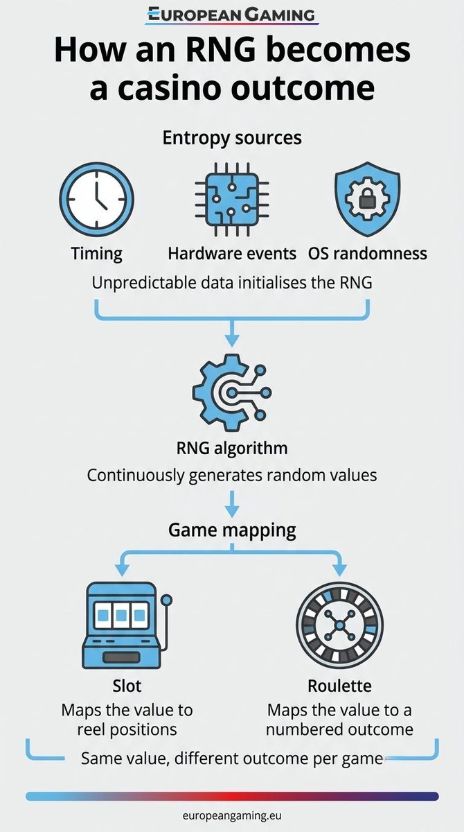 EU_Gaming_Media's tweet photo. How does RNG decide a slot spin or roulette outcome? A breakdown of the algorithm and how it gets certified.
โ
No "due win" pattern, outcomes are independent
โ
RTP verified over millions of spins
โ
Not the same as provably fair tech
#RNG #iGaming
https://t.co/Pf3kMmlkR9 https://t.co/ULnoU384rN