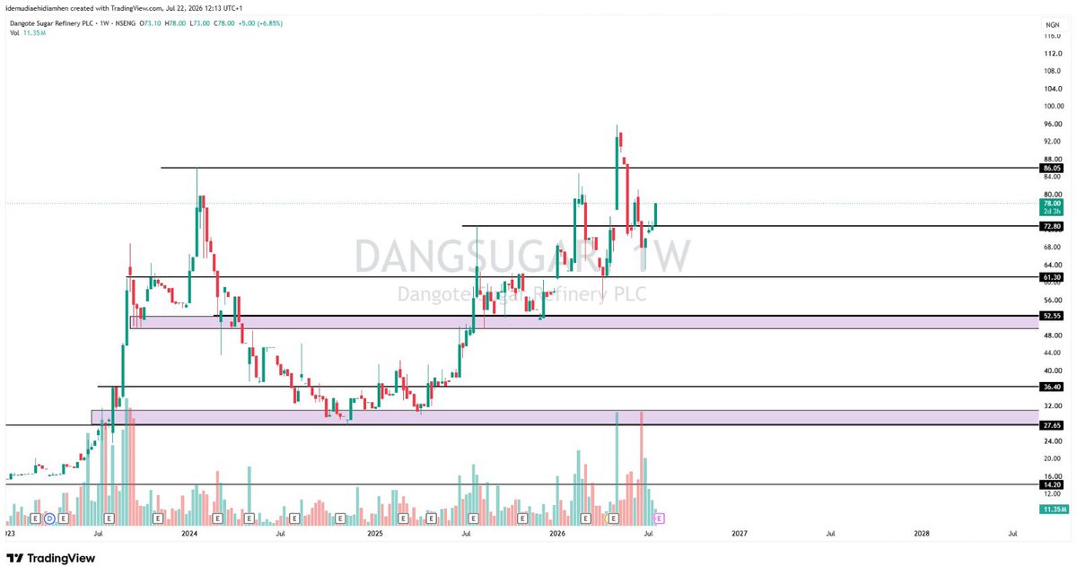 keanxley's tweet photo. DANGSUGAR 

23% from our entry and have reclaimed the N72.8/share zone. Also note that in the last 4 weeks, buyers have dominated the show, and just a matter of time before we hit the N86.05/share zone 

#NFA https://t.co/zrezoZKsxL