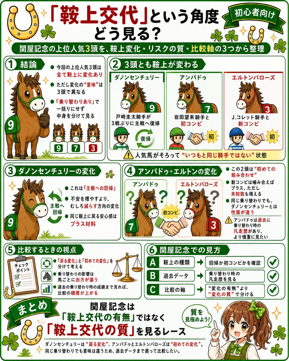 tsukino_note89's tweet photo. 1番人気・2番人気・3番人気、まさかの全員鞍上交代。
「主戦への復帰」と「初コンビ」は意味が違う。方向性の違う変化を分けて読む視点をまとめました。
#関屋記念 https://t.co/D0iCyiR4Dr