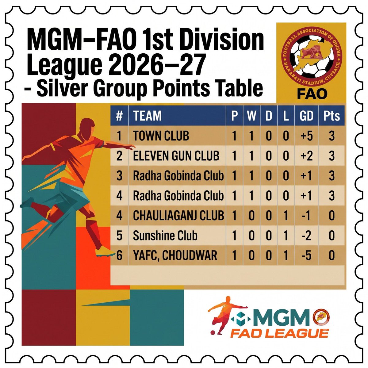 FootballOdisha's tweet photo. The race is getting tighter! 🔥⚽
The latest MGM-FAO 1st Division League 2026–27 points tables are out for the Diamond, Gold & Silver Groups. 🏆
Who’s leading the charge? Check the latest standings! 👇
#MGMFAOLeague #OdishaFootball #IndianFootball #PointsTable #FAO https://t.co/2xWltdmzXo