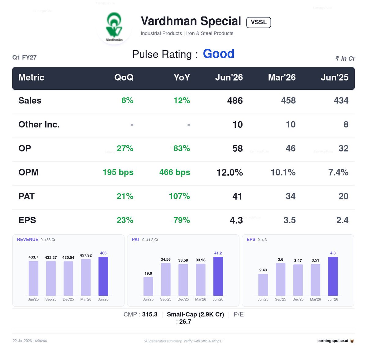 market_pulse_ai's tweet photo. ✅ #VSSL — Good Q1 2027

#Q12027 #Earnings #StockMarket https://t.co/T7x6CulSFW