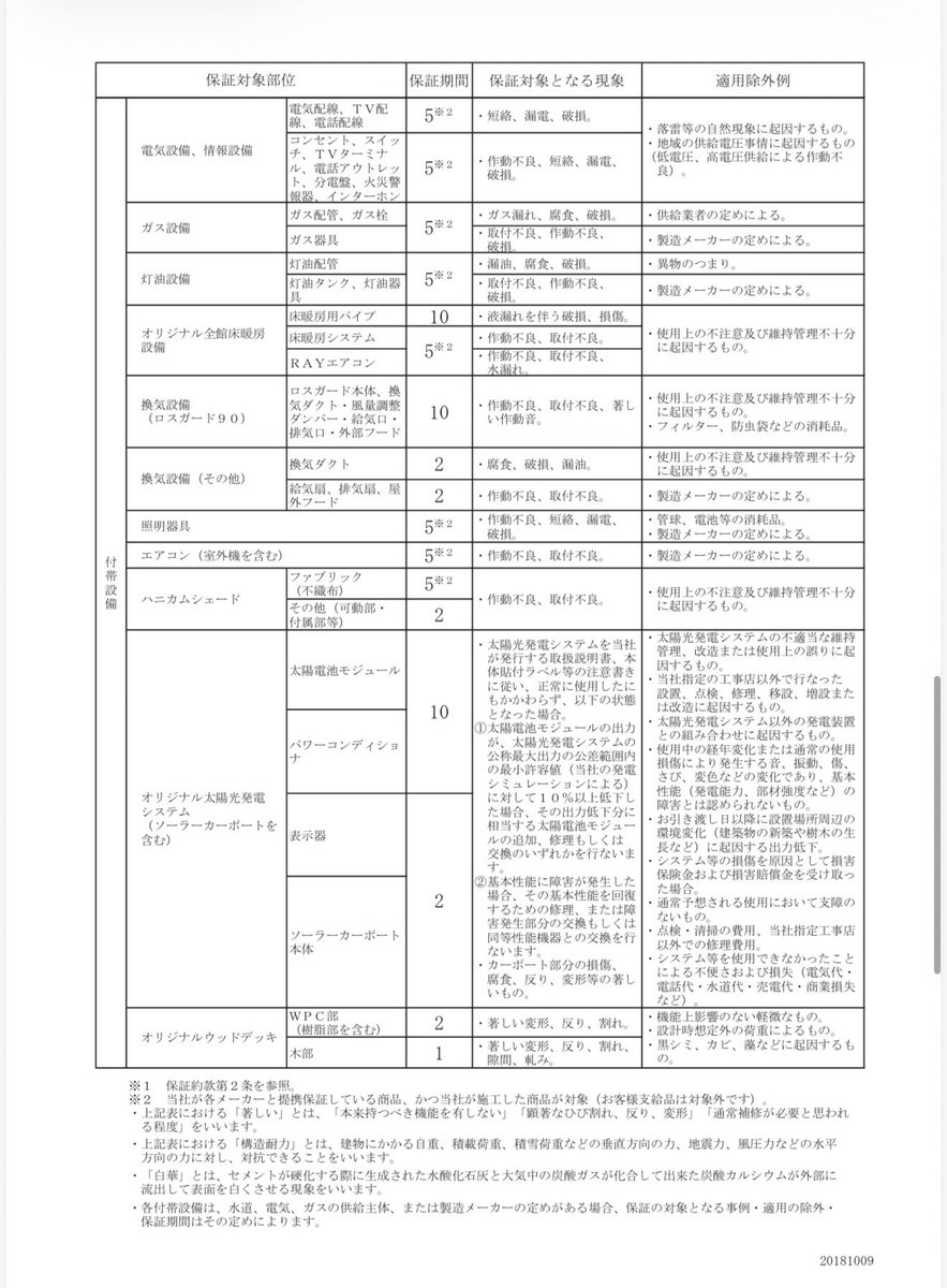 piyomiyohouse's tweet photo. 一条工務店の保証って結局何が何年なんかよく分からんな…と思ってたけど保証書が来てそこの最後に一覧あった(∩´∀｀)∩ﾜｰｲ便利〜
でもエアコンとかハニカムシェードって10年になったんじゃなかったっけ？ https://t.co/Nj7EiXpnXC