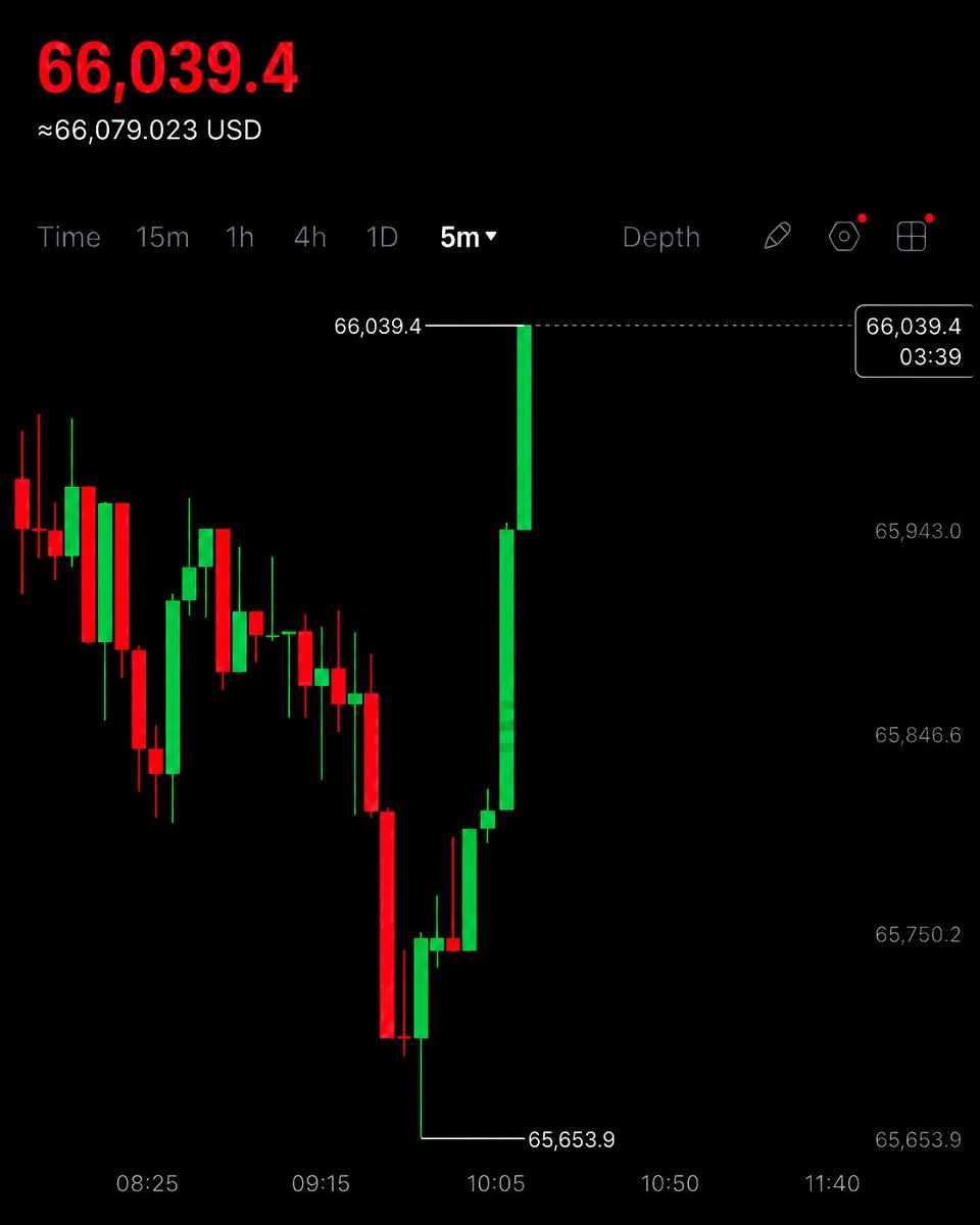 RealZyvora's tweet photo. 🚨 BITCOIN STAGES A STRONG COMEBACK

Bitcoin rebounded sharply after slipping lower overnight, quickly recovering lost ground.

The reversal highlights continued buying interest as traders stepped in following the pullback.

Whether this momentum develops into a sustained rally or remains a short-term bounce will likely depend on how Bitcoin performs around its next key resistance levels.

Stay updated—the market can shift direction in a matter of hours.
