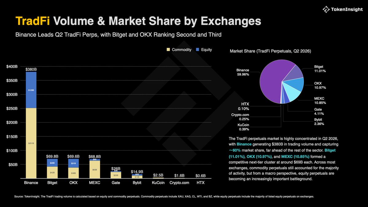 chong_kiyosaki's tweet photo. One thing I enjoy doing every now and then is reading reports like this not because I'm trying to predict the market, but because they help me understand where the industry is actually heading.

One trend immediately stood out to me.

Crypto exchanges aren't just competing to list more tokens anymore.

They're competing to become complete financial platforms.

A few years ago, most people compared exchanges based on trading fees, liquidity, or the number of listed assets.

Now the conversation is shifting toward things like:
• Tokenized stocks
• TradFi perpetuals
• RWA products
• Pre-IPO market access
• Cross-market trading

That tells me the industry is evolving beyond "crypto-only."
Another statistic that caught my attention was how TradFi perpetual trading volume grew from $52B in January to $268B in June. That's a massive jump and shows there's growing demand for accessing traditional market exposure through crypto exchanges.

The report also highlighted Bitget as the second-largest exchange by TradFi perpetual trading volume, while many major exchanges launched products around tokenized equities, IPO access, and other TradFi integrations during the quarter.

For me, this isn't about saying one platform is better than another.
It's about seeing where the market is moving.

The line between crypto and traditional finance keeps getting thinner, and I think we'll see even more products that bring both worlds together over the next few years.

I'm still learning every day, but reports like this help me understand the bigger picture beyond charts and price action.

If you're interested in where exchanges are heading next, it's worth spending a few minutes reading this report.

https://t.co/FEczq3Gomc