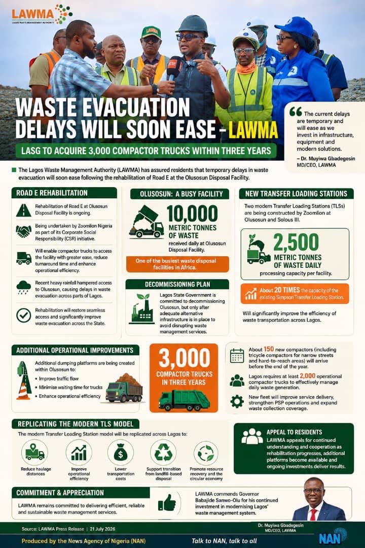 Lawma_gov's tweet photo. Waste evacuation delays will soon ease.

LAWMA is implementing strategic measures to improve waste collection and transportation across Lagos.

Key initiatives include:
• Rehabilitation of Road E at the Olusosun Disposal Facility
• Acquisition of 3,000 compactor trucks over the next three years
• Construction of modern Transfer Loading Stations with a combined processing capacity of 2,500 metric tonnes of waste daily
• Expansion of operational infrastructure to improve efficiency and service delivery

These investments are designed to strengthen waste management operations, reduce evacuation delays, and deliver cleaner communities across the state.

Together, we can build a cleaner, healthier Lagos by disposing of waste responsibly and supporting the ongoing transformation of the waste management system.

#LAWMACares