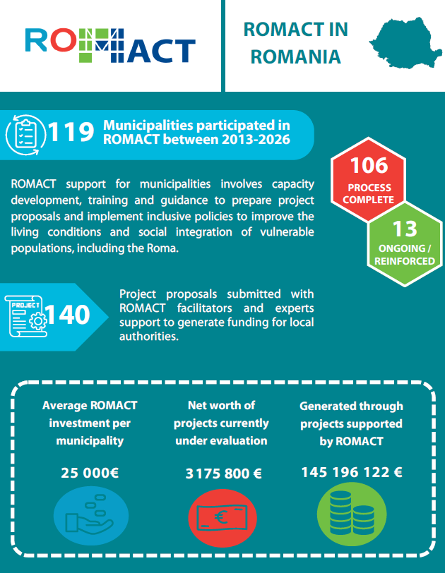 ROMACT_EC_CoE's tweet photo. Since 2013, 1⃣1⃣9⃣ municipalities in Romania have taken part in the #ROMACT process, strengthening local capacity and supporting the development of inclusive local policies and projects. https://t.co/312LIrxGQz