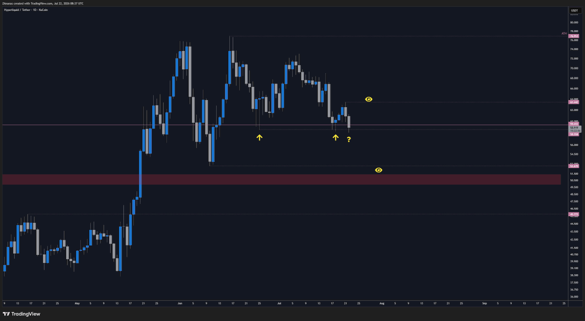 zananaswilson's tweet photo. $HYPE battling 58$ for the 3rd times in a month... still @ support with shorts frontrunning big unstakes but not looking that hot tbh
reclaim of 63$ would give confidence for new ATH
buf if support breaks 52$ definitely back on the table https://t.co/0WkvGefrEQ