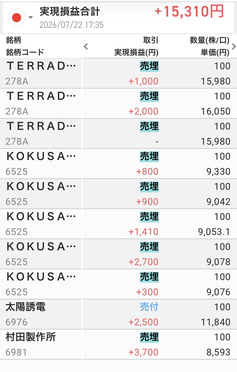 boffiey's tweet photo. コクサイくん持ち越してしまいました😅インしたら下がったけど自分なりのサポートラインと同セクター他銘柄の動きから戻すと思ってたら下がる下がる🙀
この辺の撤退が下手すぎて😹 https://t.co/VLgeZ8pbk0