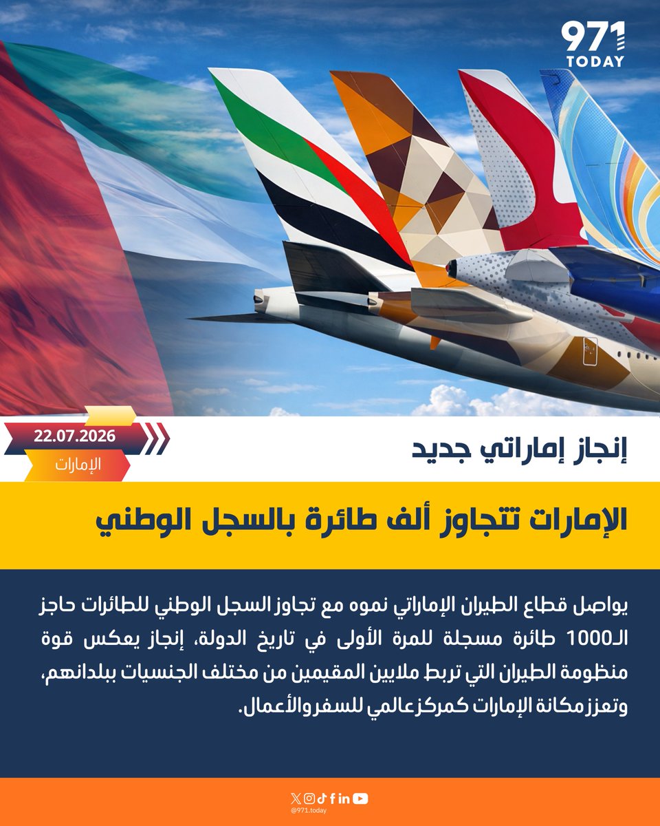 971TODAYAR's tweet photo. لأول مرة في تاريخ الدولة، يتجاوز السجل الوطني للطائرات حاجز 1000 طائرة مسجلة، في إنجاز يعكس قوة منظومة الطيران الإماراتية ومكانتها العالمية في ربط الملايين حول العالم.

#971Today
 #الإمارات 
#الطيران https://t.co/RarMVabFQj