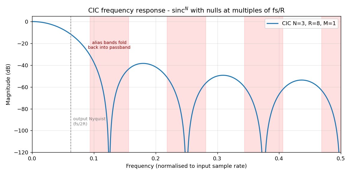 ATaylorFPGA's tweet photo. One of the important things in DSP is changing sampling rates. This week I am looking at the CIC filter from scratch which can help when we want to up or down convert sampling rates.

https://t.co/XqCgMpuRa2 https://t.co/jta3gvwK3F