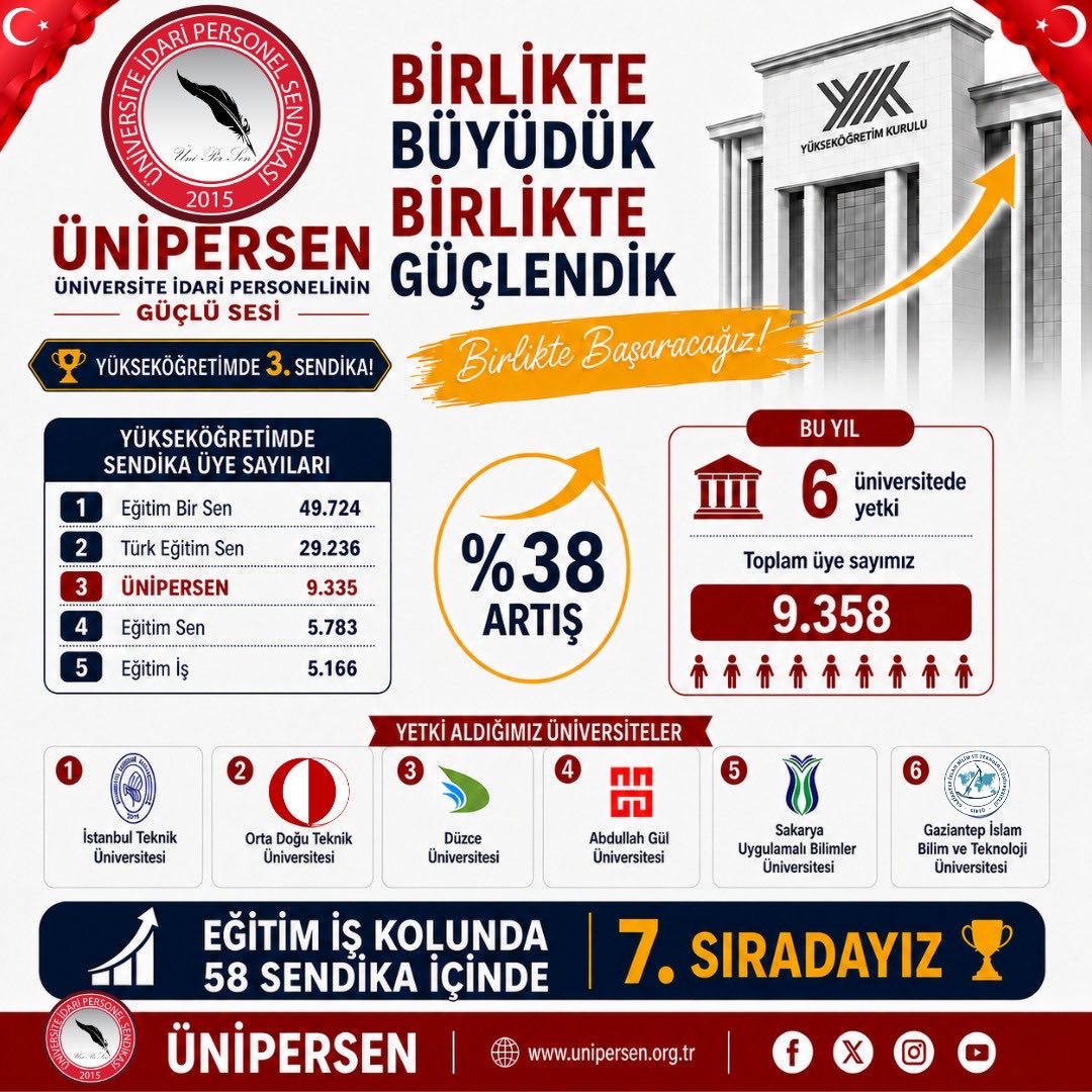 UnipersenBilgi's tweet photo. Ey üniversite idari personeli
Sendikacılık peşinde değiliz
#ünipersen ihtiyaçtan ve zorunluluktan kuruldu
Çünkü @YuksekogretimK  nun
bizi unuttuğunu
Bizi görmediğimi farkettik
Öğretmen sendikaları ise
Sadece üye toplamı alanı olarak görüyordu bizi
Şimdi gücümüzü gösterme zamanı! https://t.co/Fj4CMcrYuv