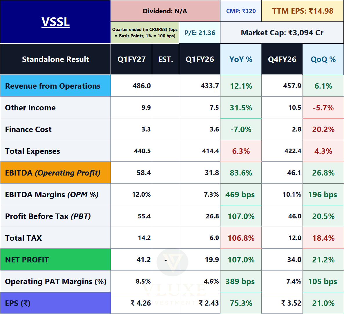 vluxeinvests's tweet photo. Vardhman Special Steels Ltd

IG: https://t.co/gCQy5hdJoQ 
TG: https://t.co/Klg9dXlgau 
#Q1FY27 #Q1FY27Results #Q1Results #VSSL