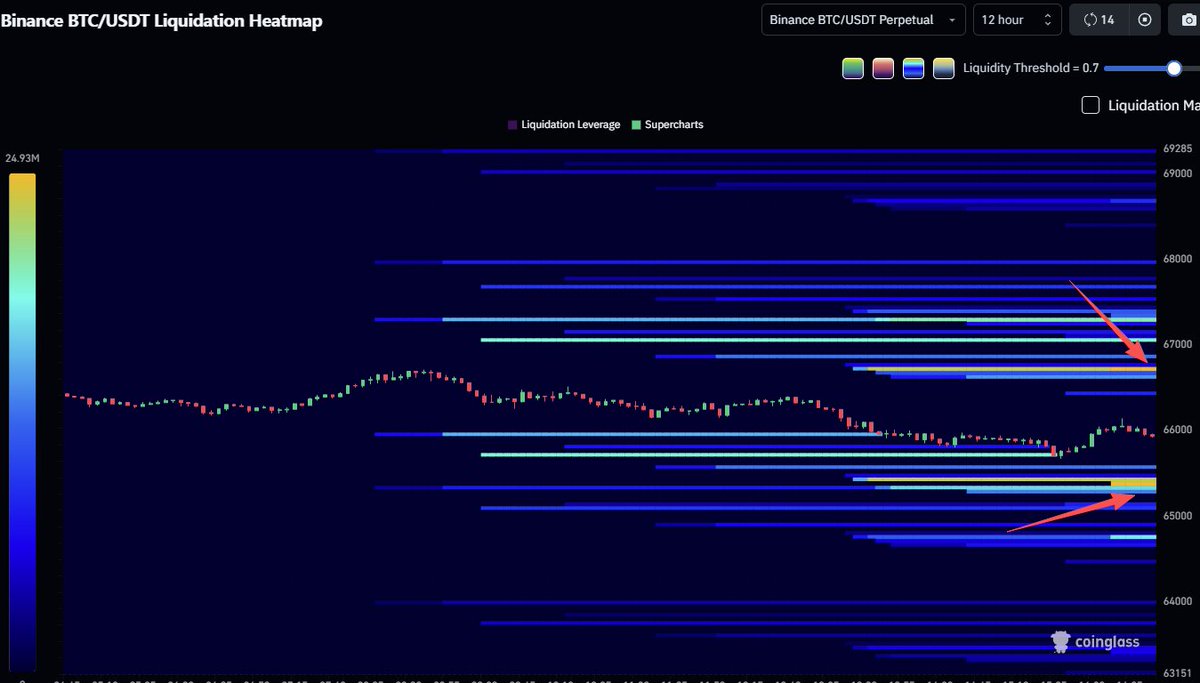 coinglass_com's tweet photo. GM!                                                                                         

#BTC Liquidation Heatmap (12 hour)                                                                                                   

High leverage liquidity.  🧐 

🧲66.72k                
🧲65.30k