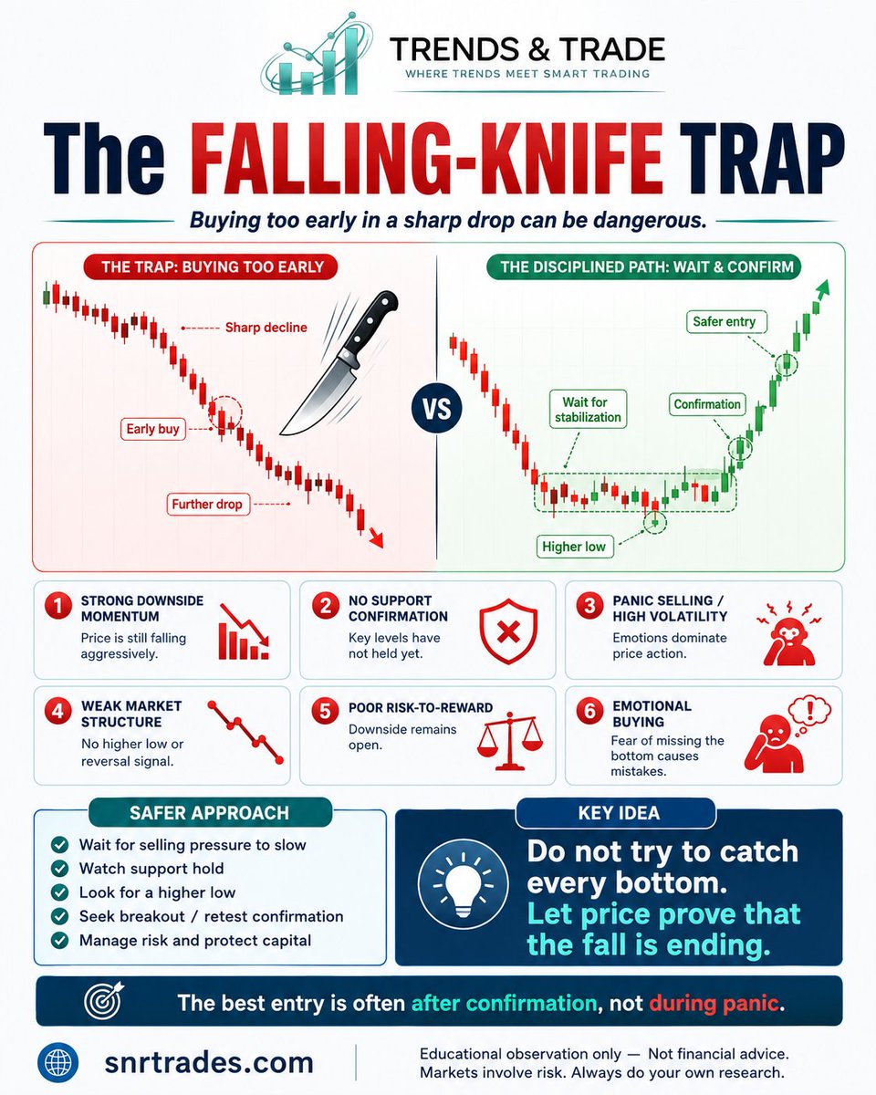 trendsandtrade's tweet photo. #FallingKnife #TradingDiscipline #RiskManagement #MarketPsychology #TradingEducation #StockMarket #CryptoTrading #ForexTrading #PSX #TrendsAndTrade https://t.co/lisD4e5dhP