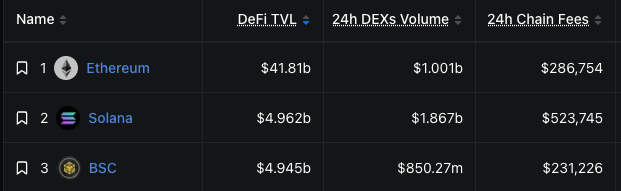 SolanaSensei's tweet photo. 🚨 NEWS: Solana has now flipped BNB chain to become 2nd by chain TVL

Solana is coming for the #1 spot in everything.

TRILLIONS https://t.co/IC0PqNkmBS