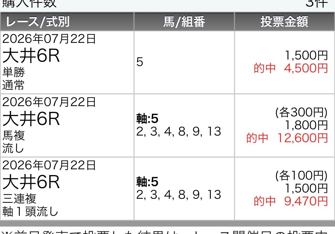 ka4na16mi's tweet photo. @Ryoma_umapro いつもありがとうございます！
今日はここから乗らせていただきましたが、
もう脳汁すぎました、、、😭
資金配分なしの大切さを痛感します！ https://t.co/Gbpk74Ojq3