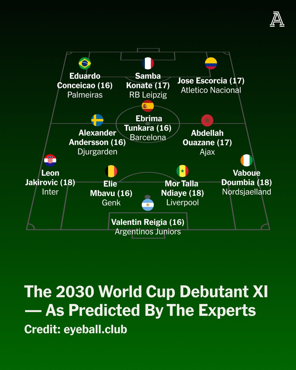 TheAthleticFC's tweet photo. While Wyscout is the industry leader for video scouting tools in football, Eyeball has, since forming in 2020, established itself as the youth football equivalent across the globe.

More than 150 professional clubs, including more than half of the Premier League, pay for access to its database.

Future stars are being foretold in the Eyeball vault. This is why The Athletic asked Eyeball to forecast a potential XI from across the globe who it believes, while currently unknown to the masses, could be major players at the 2030 World Cup.

✍️ @JordanC1107

🔗 https://t.co/RFPL8PIM43