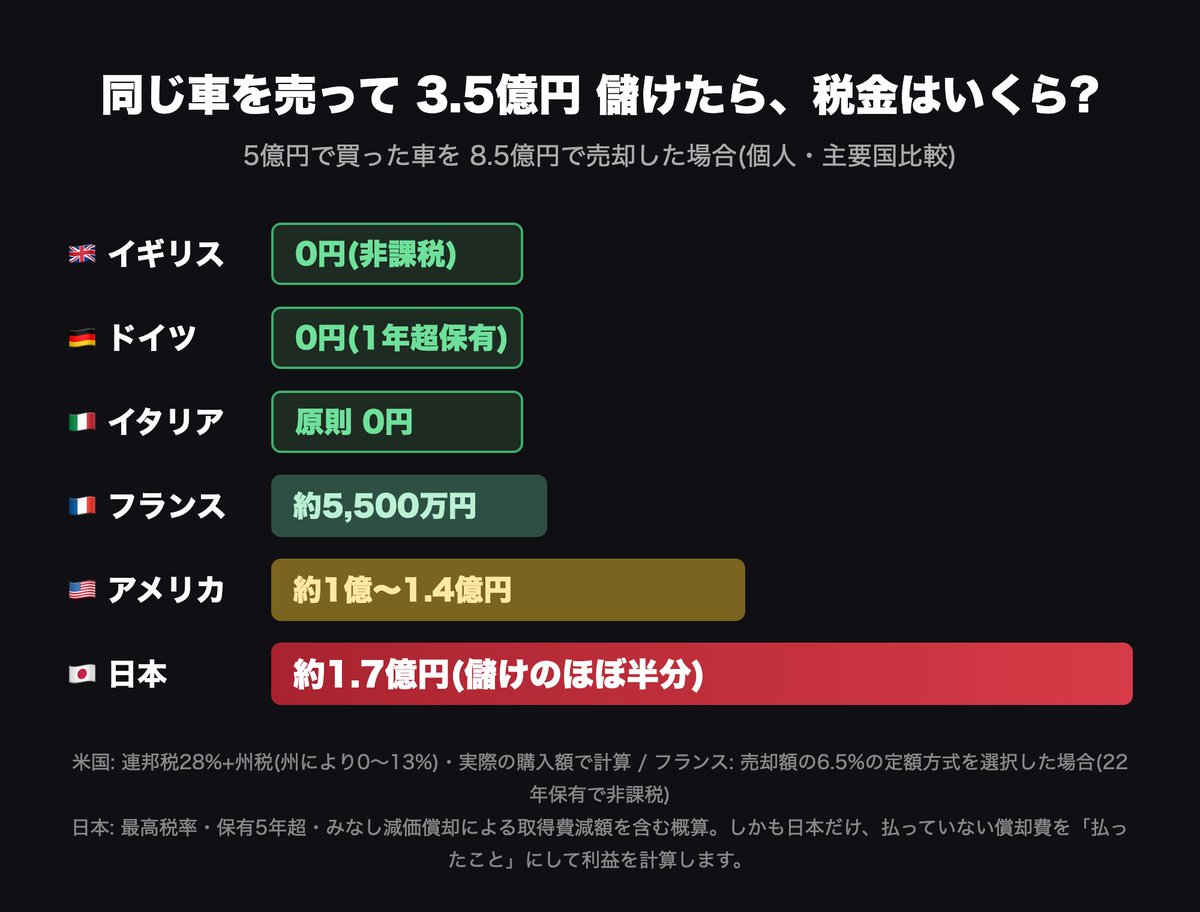 maxmatsuuratwit's tweet photo. 税金を払うこと自体に文句はありません。むしろ長年、たくさん納めてきたという自負があります。

ただ、長く生きていると「この仕組みは本当に妥当なのか？」と思うことが多々あります。

先日フェラーリを売却したのですが、日本では実際には支払っていない経費まで「支払ったもの」とみなされ、実際以上の利益があったとして課税されます。

同じケースでも、イギリスやドイツでは税金は0円。アメリカでも日本の6割ほどです。
そのため、僕の車を買いに来たのは日本人ではなく海外の方ばかりで結局ヨーロッパへ売ることになりました。

土地が海外勢に買われていくことが話題になってますが、こうした税制もまた、日本の資産を海外へ流出する結果を生んでいるかもしれませんね。
https://t.co/YDa5oTPzP4 @datu-sugawara