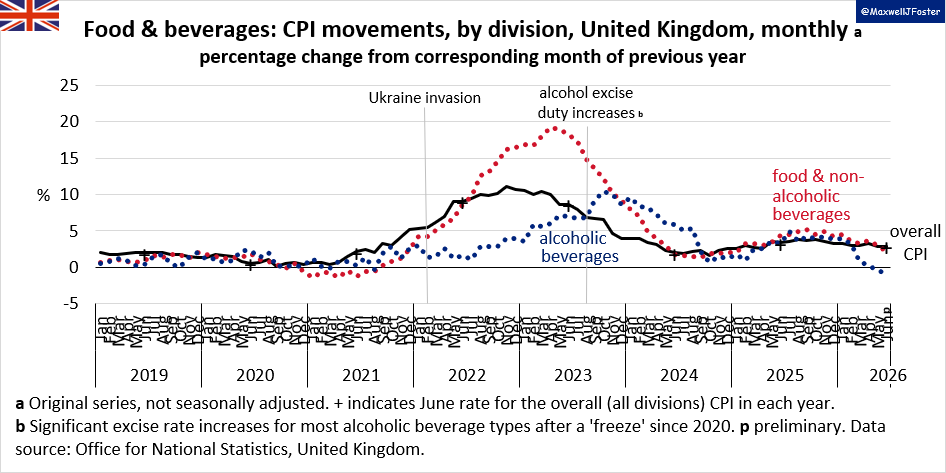MaxwellJFoster's tweet photo. Headline inflation moderates in the United Kingdom. Selected annual inflation rates for June 2026, as measured by 12-month changes in the Consumer Price Index (CPI):
🟦Overall CPI, +2.6% (+2.8% in May 2026)
🟦Food & non-alcoholic beverages, +1.7% (+2.2% in May)
🟦Alcoholic beverages, -1.6% (-0.9% in May)