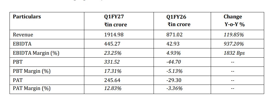 Investindia6's tweet photo. #hfcl
as i said 760 cr PAT for full year is too low. q1 itself is 250 cr pat. this is going to 1000 cr pat plus for full year. AI story is real. only 2 stocks. E2E as pure AI play and #HFCL as AI ancillary. as i said, some dumb scums will keep questioning the EBITDA margins, sales growth etc but these are just dumb people. both HFCL and E2E are going to be 4x this year.