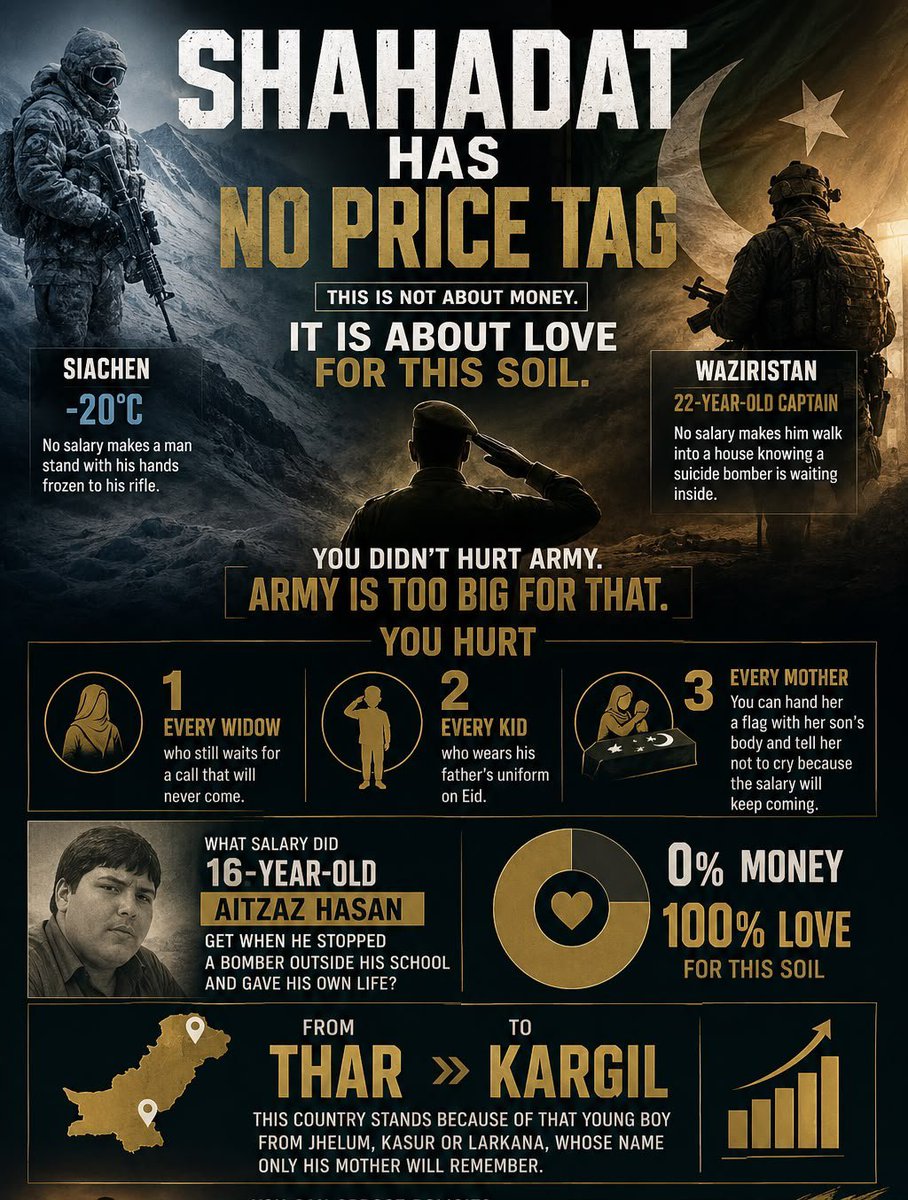Zarb_E_Zulfqar's tweet photo. Shahadat has no price tag

▪️ No salary can buy the courage to stand in Siachen, face death in Waziristan, or make the sacrifice.

📌 This is not about money. It is about love for this soil.
‼️ You can debate politics, but never put a price 
#فضلو_۱۲۰۰_کنال_کا_ٹھگ https://t.co/VrTNiur28K