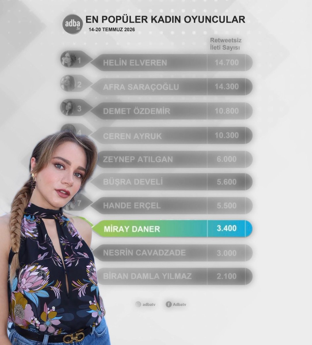 bestofmiray_'s tweet photo. 𝐀𝐃𝐁𝐀|| Miray is ranked 8th amongst the Most Popular Actresses of the Week July 14th-20th, 2026 🌟
#MirayDaner https://t.co/Ou8Rl2yD7b
