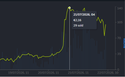 Duoooo071's tweet photo. This new sticker jumped by 588🚨

Yesterday I noticed suspicious activity around this sticker on Steam, but I couldn't figure out what happened to make it surge in price so fast. After digging around online, I realized it was all because of a new white craft for the Deagle Printstream — people are saying it's something totally new and a 'total white' look.

What do you think about this craft? Any thoughts?🤔