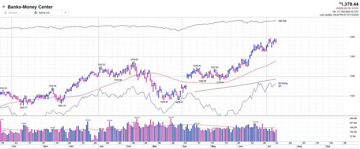 MarkNewtrnCMT's tweet photo. We'll see what's more important as Bank Earnings face off vs. CPI tomorrow am.  Long-dated yields have begun to press higher in US, Financials have outperformed sharply since early June &amp; widely expected superb trading revs while IPO's and @marketsurge @IBDinvestors #IBDPartner https://t.co/ELKbSWrhAk