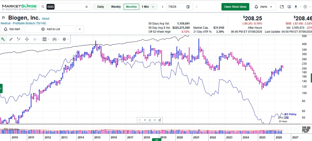 MarkNewtrnCMT's tweet photo. Following a lost decade, we're finally seeing some of the large-cap Biotech stocks like $BIIB participate in this move in HC which had been primarily small-cap driven in XBI

Note that this not only has exceeded prior lows from '22 but also

@IBDinvestors @marketsurge #IBDPartner https://t.co/AToEuJyvRQ