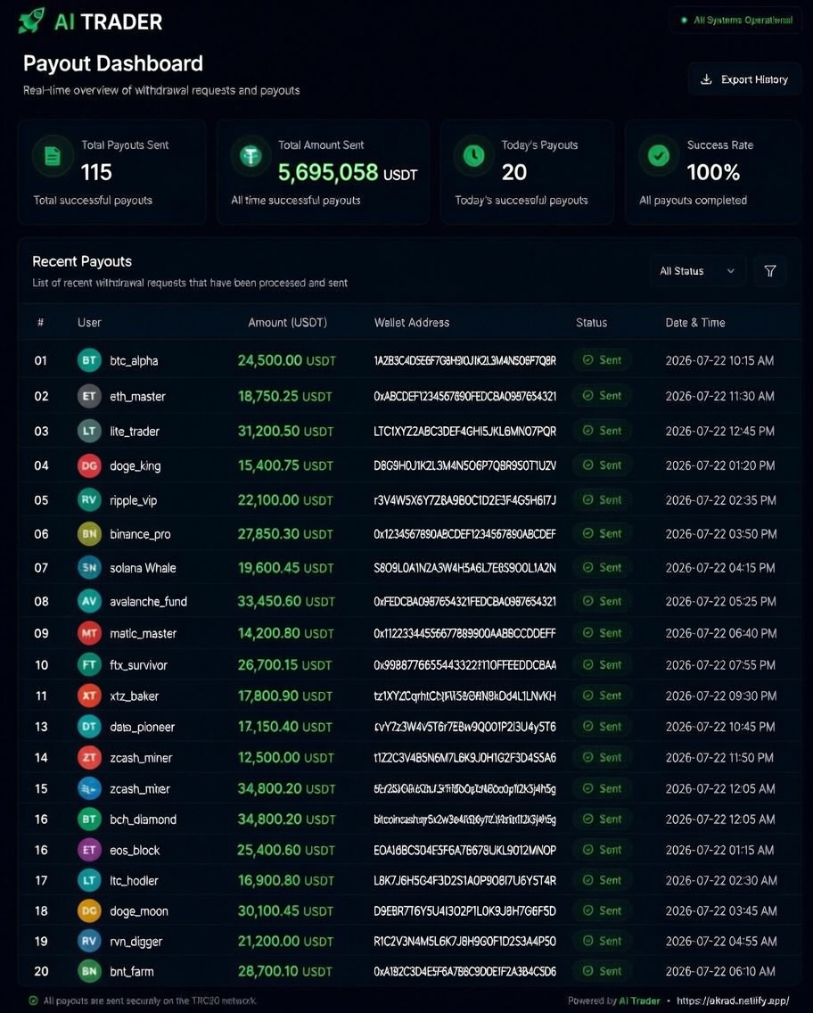 AITradingProfit's tweet photo. Today's payouts just dropped! 💰

Traders cashing out successfully
$473,107.45 USDT distributed today

Real traders, real wins — happening daily.

Don’t miss your shot. The next round is waiting.

Get started now 👇
🔗 https://t.co/OKclNv9SSq https://t.co/lD3XDt0wvO