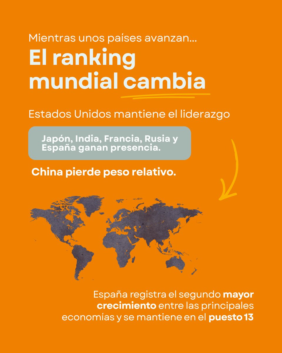 Cajamar's tweet photo. 🌍 La globalización cambia de rumbo.

📉 El Índice Elcano refleja un retroceso de la presencia económica, mientras aumentan la dimensión militar y la influencia ligada al turismo, la cultura y el deporte.

🇪🇸 España gana peso internacional y registra uno de los mayores avances entre las principales economías.

Descubre todas las claves en el último informe de #GrupoCAJAMAR

🔗https://t.co/cF19FPmkK9