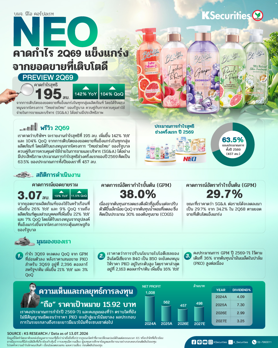 K_Securities's tweet photo. KS : NEO คาดกำไร 2Q69 แข็งแกร่งจากยอดขายที่เติบโตดี

📍พรีวิวไตรมาส 2/2569 

✅NEO มีกำหนดประกาศงบการเงินไตรมาส 2/2569 เราคาดว่าบริษัทฯ จะรายงานกำไรสุทธิที่ 195 ลบ. เพิ่มขึ้น 142% YoY และ 104% QoQ จากการเติบโตของยอดขายที่แข็งแกร่งในทุกกลุ่มผลิตภัณฑ์ โดยได้รับแรงหนุนจากโครงการ “ไทยช่วยไทย” ของรัฐบาล ควบคู่กับการควบคุมค่าใช้จ่ายในการขายและบริหาร (SG&A) ได้อย่างมีประสิทธิภาพ ประมาณการกำไรสุทธิช่วงครึ่งแรกของปี 2569 คิดเป็น 63.5% ของประมาณการทั้งปีของเราที่ 457 ลบ.

📍มุมมองของเรา 

✅แม้ว่าอาจมี upside ต่อกำไรจากยอดขายและ GPM ที่ออกมาสูงกว่าคาด แต่เรายังคงมุมมองที่เป็นลบต่อแนวโน้มการเติบโตระยะยาวของ NEO ประการแรก เราคาดว่ากำไรไตรมาส 3/2569 จะลดลง QoQ จาก GPM ที่อ่อนตัวลง หลังราคาเสนอขาย PKO สำหรับไตรมาส 3/2569 อยู่ที่ 2,396 ดอลลาร์สหรัฐฯ/ตัน เพิ่มขึ้น 21% YoY และ 3% QoQ ประการที่สอง เราคาดว่าการปรับนโยบายไบโอดีเซลของอินโดนีเซียจาก B40 เป็น B50 จะยังคงหนุนให้ราคา PKO อยู่ในระดับสูง โดยราคาล่าสุดอยู่ที่ 2,163 ดอลลาร์ฯ/ตัน เพิ่มขึ้น 16% YoY ดังนั้น เราจึงคงประมาณการ GPM ปี 2569-71 ไว้ตามเดิมที่ 36%

📍“ถือ” 

✅เราคงคำแนะนำ “ถือ” สำหรับ NEO และราคาเป้าหมายกลางปี 2570 ที่ 15.92 บาท หากเราอิง GPM ปี 2569-70 ที่ 38% ซึ่งสอดคล้องกับประมาณการ GPM ในช่วงครึ่งแรกของปี 2569 ราคาเป้าหมายกลางปี 2570 จะเพิ่มขึ้นเป็น 22.18 บาท คิดเป็น upside ที่ 39% ต่อราคาเป้าหมายล่าสุดของเรา แต่คิดเป็น upside เพียง 8% จากราคาตลาดปัจจุบันที่ 20.40 บาท ดังนั้น เราจึงคงประมาณการกำไรปี 2569-71 และคงมุมมองที่ว่า ตราบใดที่ยังไม่มีสัญญาณชัดเจนว่าราคา PKO จะเข้าสู่แนวโน้มขาลง ผลประกอบการในระยะกลางถึงระยะยาวมีแนวโน้มที่จะซบเซาต่อไป

เปิดพอร์ตลงทุน >> https://t.co/62lTjiJbbK
ดูข้อมูลหุ้นเพิ่มเติมผ่านแอป KS TRADE+ โหลดเลย >> https://t.co/U9bvKdYjl2

Follow us :
LINE : https://t.co/G5HhGGUvjB
Facebook: https://t.co/SQhuKrVF0f
Instagram: https://t.co/OC3dPr7K48
Twitter: https://t.co/sB04PdToLH
YouTube: https://t.co/LEuNBbhCTl
Threads: https://t.co/oaLv6RCJ4U

#KS #หลักทรัพย์กสิกรไทย #KSecurities #หุ้น #หุ้นไทย #ข่าวหุ้น #ลงทุน

คำเตือน : กรุณาทำความเข้าใจลักษณะสินค้า เงื่อนไขผลตอบแทน และความเสี่ยงก่อนตัดสินใจลงทุน