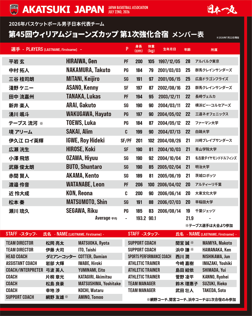 JAPAN_JBA's tweet photo. #AkatsukiJapan 男子日本代表

2026年8月13日 (木) ～ 23日（日）にXinzhuang Gymnasium（台湾・新北市）にて開催される「第45回ウィリアム・ジョーンズカップ」に向けて、男子日本代表チームは事前合宿を7月23日 (木) より実施します。

本合宿・大会に向けては、オーストラリア出身のダミアン・コッター氏がヘッドコーチとして指揮を執ります。

プロフィールなど詳しくはこちら：https://t.co/PD2hbWHNZE

#日本一丸