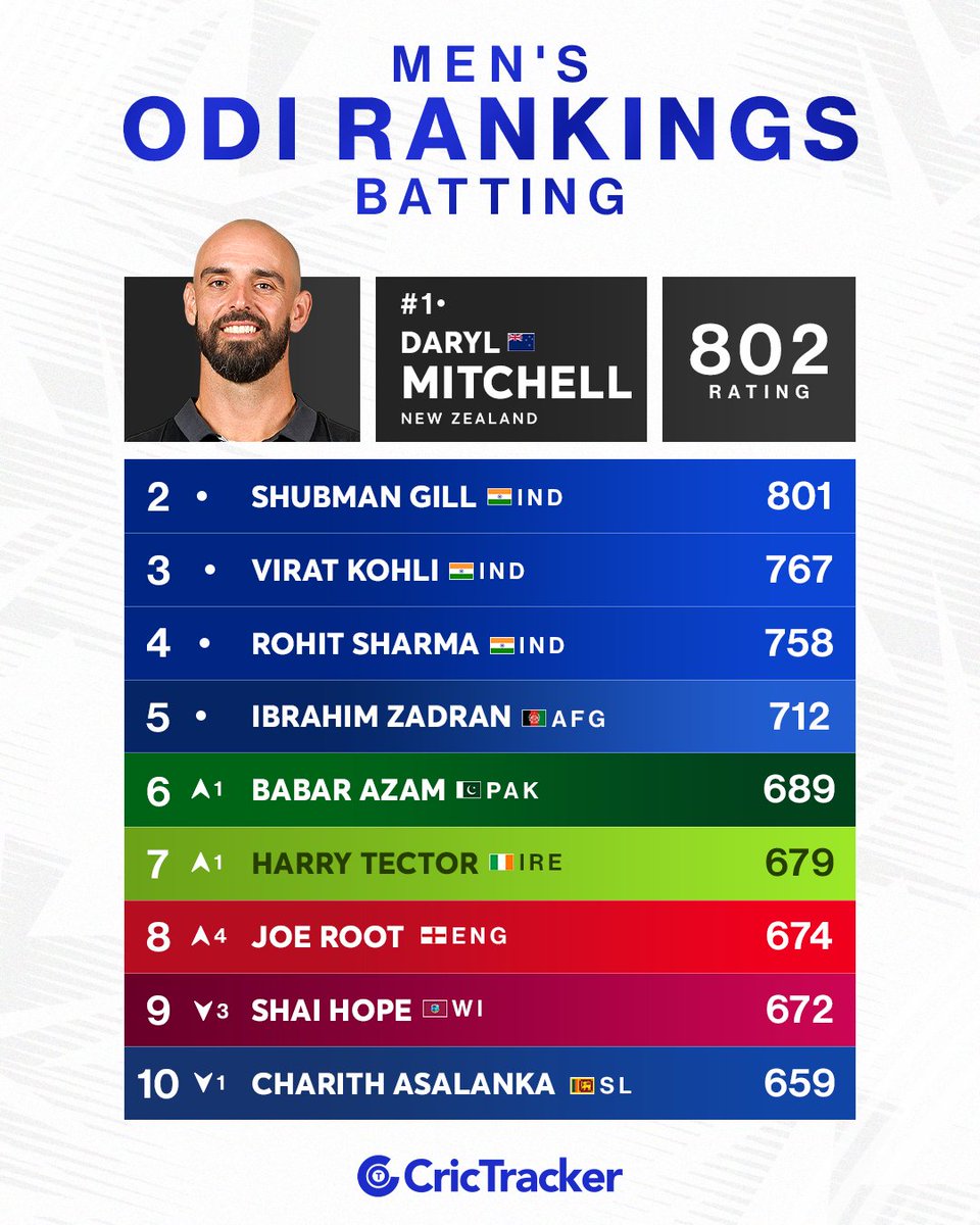 Cricketracker's tweet photo. ICC Men's ODI Batting Rankings Update📊

Daryl Mitchell retains his No. 1 spot with 802 rating points, staying just one point ahead of Shubman Gill (801).

Virat Kohli (767) and Rohit Sharma (758) continue to hold third and fourth places, respectively. https://t.co/KSZoaDCNuB