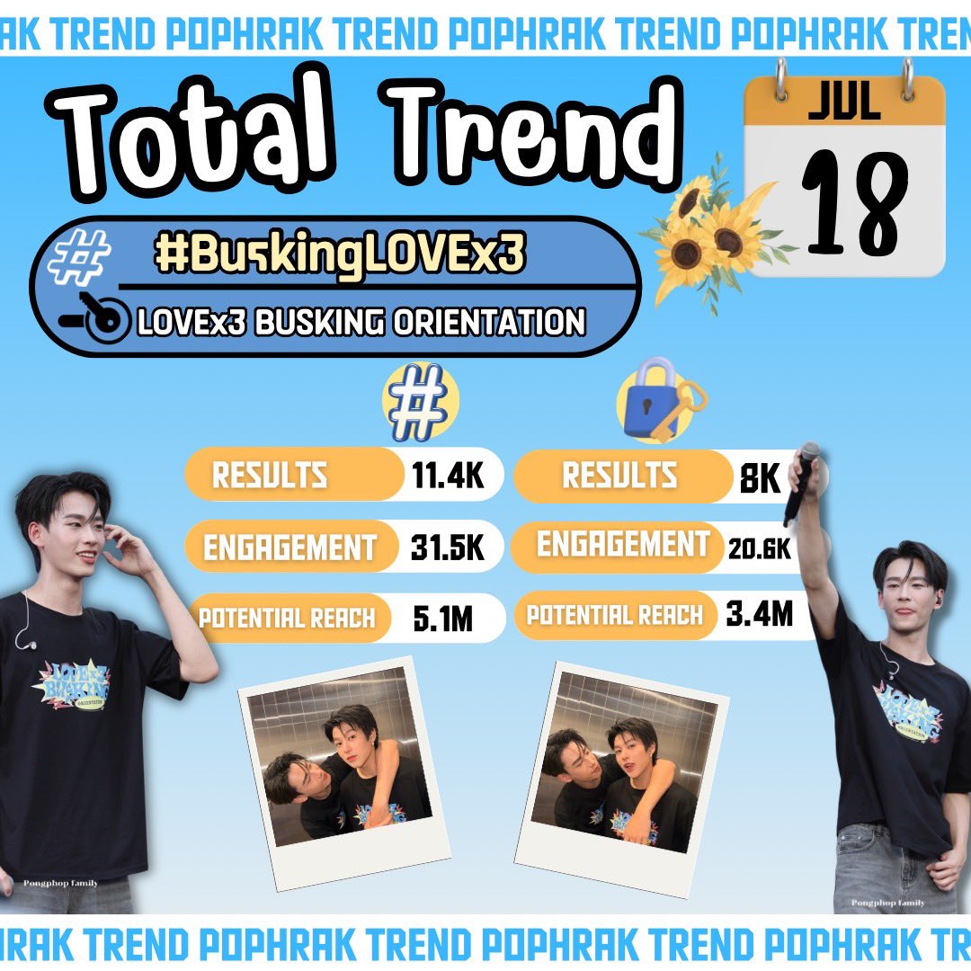 pophrak_trend's tweet photo. — POPHRAK TREND UPDATE —

🔑 LOVEx3 BUSKING ORIENTATION

Results 8K
Engagement 20.6K
Potential Reach 3.4M

#BuskingLOVEx3

Results 11.4K
Engagement 31.5K
Potential Reach 5.1M

🌟 ขอบคุณทุกคนที่มาร่วมเทรนนะคะ เก่งมาก🫶🏻🌟

#ppophs 🌻 https://t.co/Mnbtuo2Dle