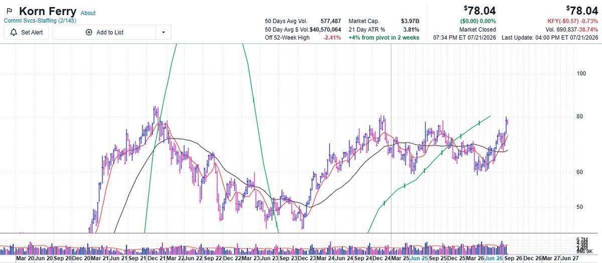 MarkNewtrnCMT's tweet photo. Korn Ferry $KFY has pushed up aggressively in recent weeks to test the highs of its larger 5-year consolidation base. @marketsurge @IBDinvestors 

Volume has expanded in the last month &amp; this Commercial Staffing Svcs stock will be one to keep .

Part of #IBD MarketSurge Growth 25 https://t.co/JNCSPI1Qf5