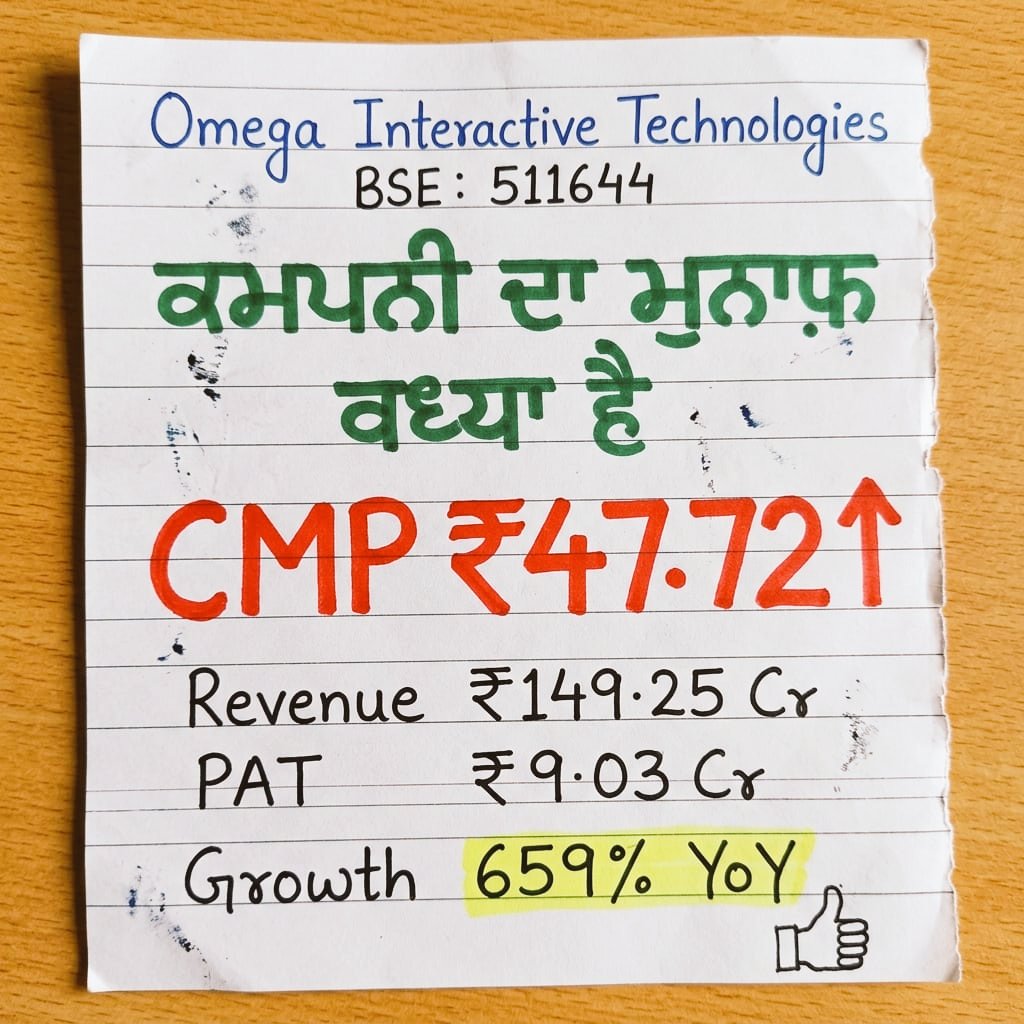 ashisingh0102's tweet photo. Omega Interactive Technologies has delivered stronger earnings while maintaining impressive Revenue growth in FY26. CMP: ₹47.72

#OmegaStockRadar https://t.co/d4MH2R10B5