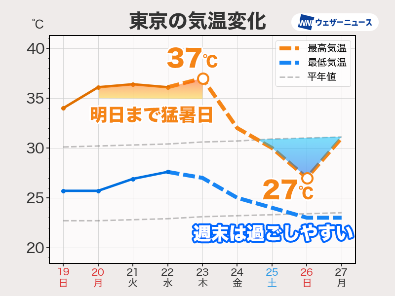 wni_jp's tweet photo. ＜週末の関東は暑さ和らぐ＞
関東は明日23日(木)も危険な暑さが続きます。
明後日24日(金)以降は雲が広がるため気温の上昇が抑えられ、週末は最高気温は30℃に届かない所がある予想です。
https://t.co/xnefnjPTTQ https://t.co/p0HdmKHpll